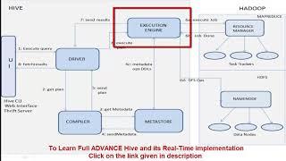 Hive architecture | Explained with a Hive query example