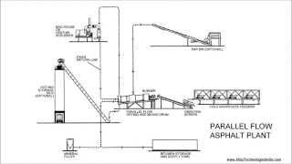 How an asphalt plant works