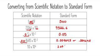 Scientific Notation