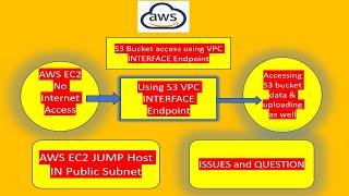 AWS VPC Endpoint | S3 Interface Endpoint - LAB 4