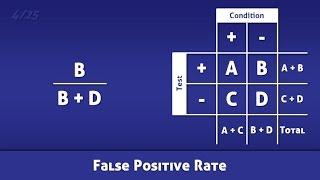 False Positive Rate (FPR) - Definition and Calculation