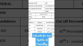 My NEET 2022 Results!!! #neet2022 #neetresults