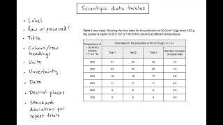 Skill - How do we draw a raw data table? (Inquiry 2)