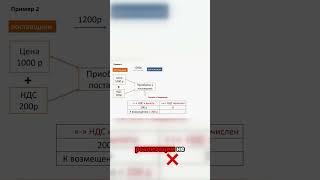 Налоговые вычеты по НДС: схема расчета