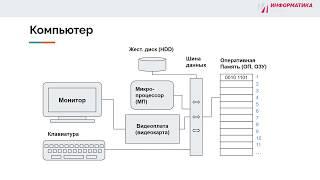 1.6 Основы Информатики - Как работает компьютер