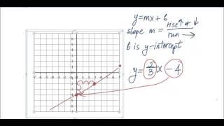 Graph the Line Using Slope and Y-Intercept