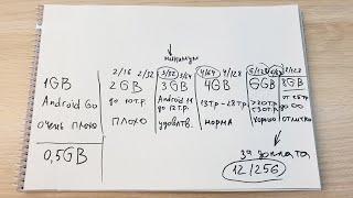 СКОЛЬКО ОПЕРАТИВНОЙ ПАМЯТИ НУЖНО СОВРЕМЕННОМУ ТЕЛЕФОНУ?