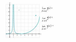 Limits from graphs | Limits and continuity | AP Calculus AB | Khan Academy