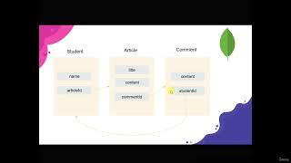 35 Developing Nested Resources in MongoDB Schema Design  in MongoDB, mongoose, NoSQL Course