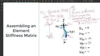 A one-on-one in Assembling the Element Stiffness Matrix