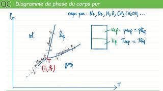 Diagramme de phase pression température du corps pur