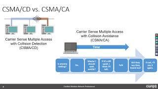 Accessing the Network - How Wireless LANs Work