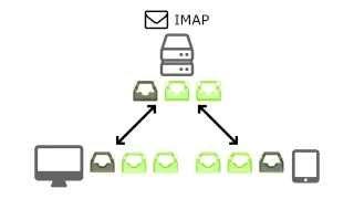 IMAP, POP and Multiple Devices
