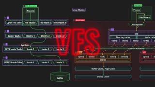 VFS | How your system knows where files are