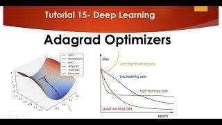 Tutorial 15- Adagrad Optimizers in Neural Network