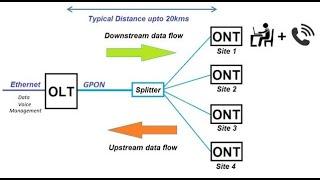 GP01 - GPON Equipment for FTTH Networks - An Introduction