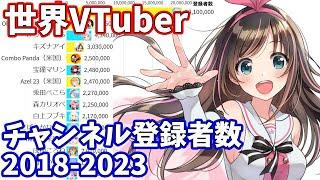 世界VTuberチャンネル登録数ランキング 2018-2023【バーチャルユーチューバー】