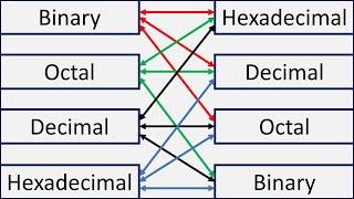 Conversion Between Binary, Octal, Decimal & Hexadecimal Numbers in Excel