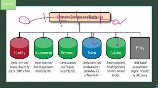 An Introduction to Openstack