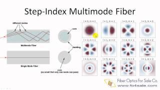 What is Multimode Optical Fiber?
