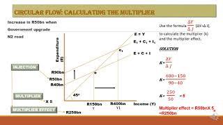 Circular Flow - The Multiplier (Grade 12)