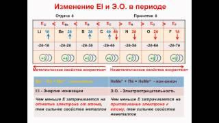 № 24. Неорганическая химия. Тема 3. Периодический закон. Часть 11. Энергии ионизации и ЭО