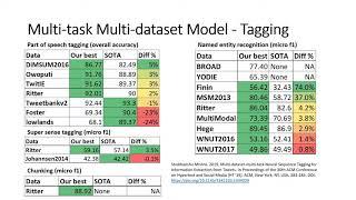 Improving Social Media Information Extraction using Multitask Multidataset Learning   WeCNLP 2020