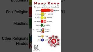 Religion Population in Hong Kong 1900 to 2100 | Religion Population Growth | Data Player