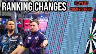 Big Ranking Changes In Darts Following Players Championship Finals