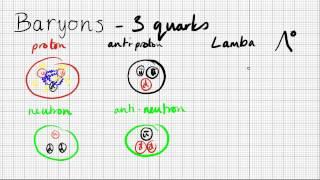 Hadrons - A Level Physics Revision