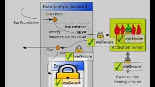 Crash-course in Software Copy Protection