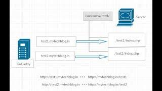 How to map sub domain to sub folder | Ubuntu Apache-2 Server | WordPress