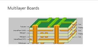 Introduction to Basic Concepts in PCB Design