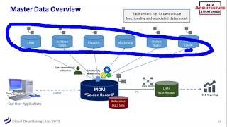 DAS Webinar: Master Data Management – Aligning Data, Process, and Governance