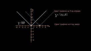 Сдвиг графика абсолютной величины (1 из 4)| Абсолютная величина | Алгебра 1