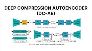 Deep Compression Autoencoder: Solusi efisien pengganti VAE (Variational Autoencoder)