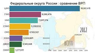 Федеральные округа России.Сравнение ВРП.Валовой региональный продукт.Статистика.Регионы России