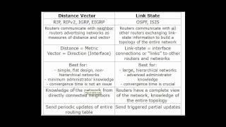 Routing Protocols Overview (Distance Vector and Link-State) CCNA Part1