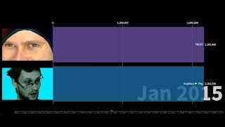 КУПЛИНОВ против FROST - Статистика Фолловеров