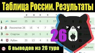 Football. Russian Premier League (RPL) Week 26. Results, table, schedule.