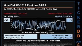 SPB Price and Volume Analysis by 650 Day Look Back SPB Stock Analysis for Spectrum Brands Stock $SPB