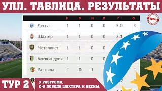 УПЛ 2021/22. 3 разгрома, 2-я победа Шахтера и Десны. Результаты 2 тура. Таблица,  расписание.