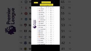 Premier League Standings Mw 37 | epl 2024-25