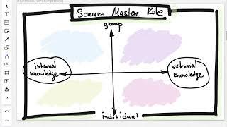 Introduction to Advanced Certified Scrum Master (A-CSM) course