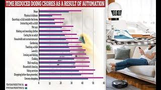 Almost 40% of time spent on household chores will be automated by 2033