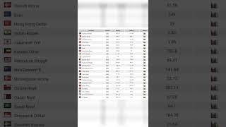 Currency rates today | dollar rates today | Dollar rate today in Pakistan #shorts #currencies