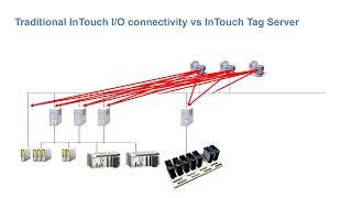 AVEVA™ InTouch HMI Architectures