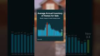 Housing Market inventory