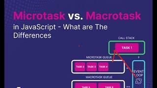 Javascript Interview Question | Microtask vs Macrotask Queues