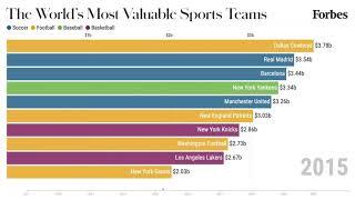 The Most Valuable Sports Teams From 2011-2020 | Forbes